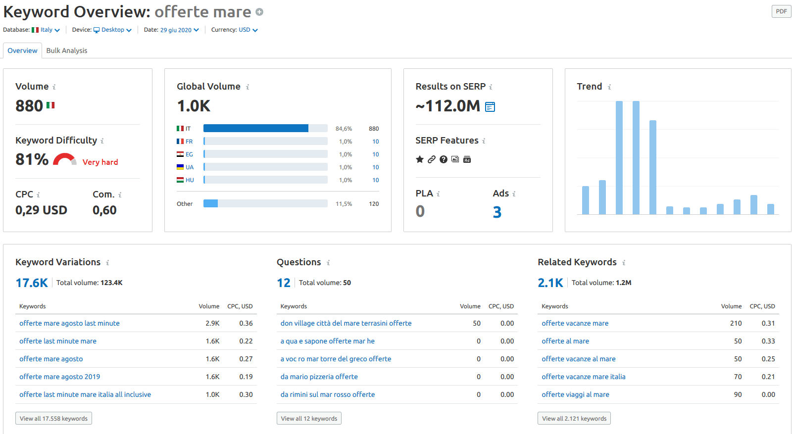 Keyword research